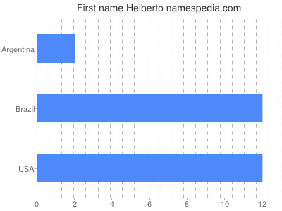 Given name Helberto
