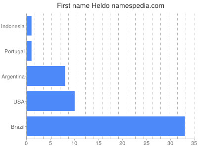 Given name Heldo