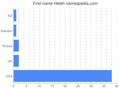 Given name Heleh