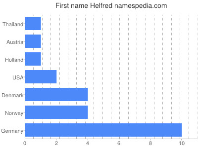 Given name Helfred