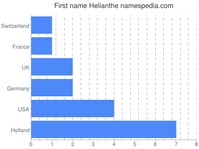 Given name Helianthe