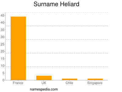 Surname Heliard