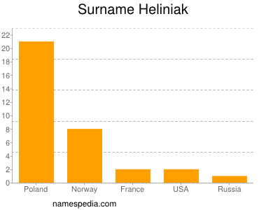 Surname Heliniak