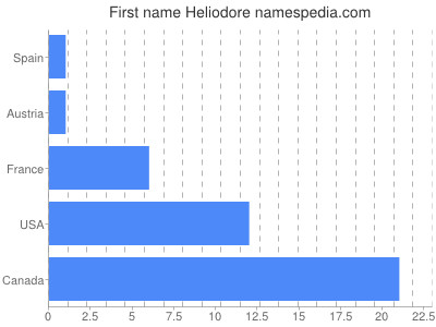 Given name Heliodore