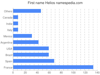 Given name Helios