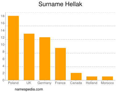 Surname Hellak