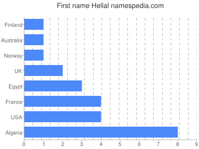 Given name Hellal