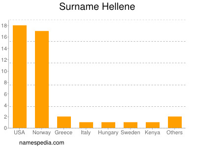 Surname Hellene