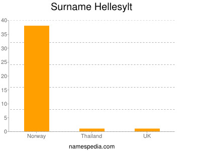 Surname Hellesylt