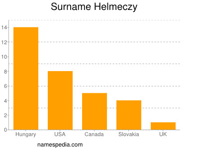 Surname Helmeczy
