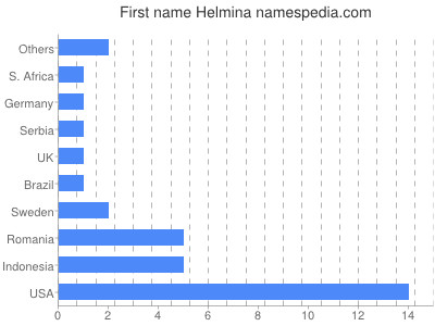 Given name Helmina