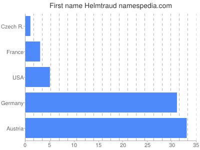 Given name Helmtraud
