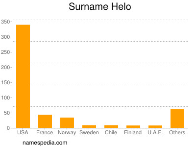 Surname Helo