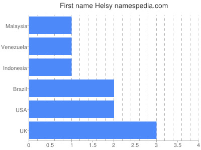 Given name Helsy