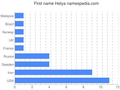 Given name Helya
