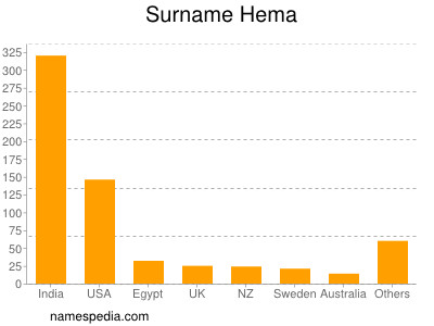 Surname Hema