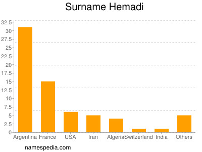 Surname Hemadi