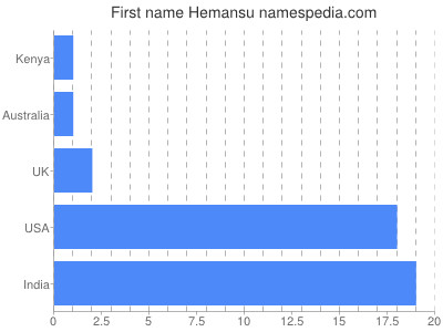 Given name Hemansu