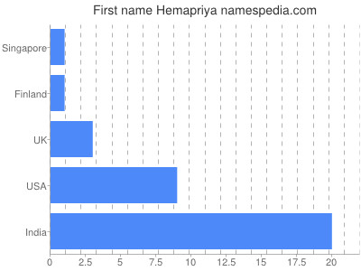 Given name Hemapriya