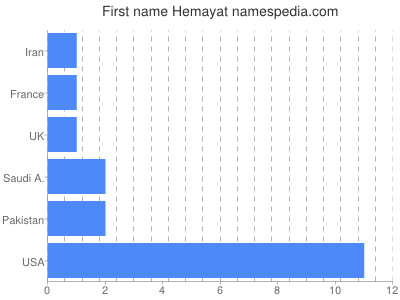 Given name Hemayat