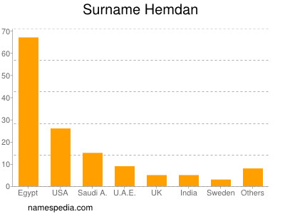 Surname Hemdan