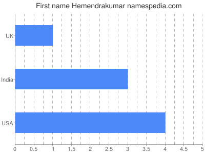 Given name Hemendrakumar