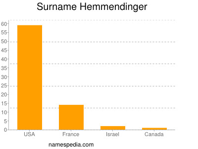 Surname Hemmendinger