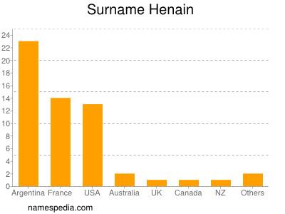 Surname Henain
