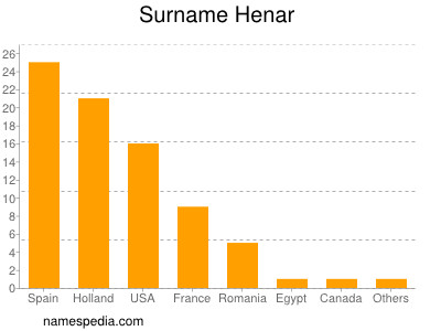 Surname Henar
