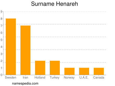 Surname Henareh