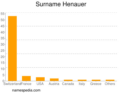 Surname Henauer