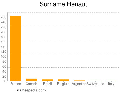 Surname Henaut