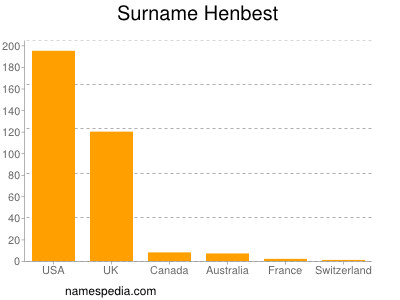 Surname Henbest