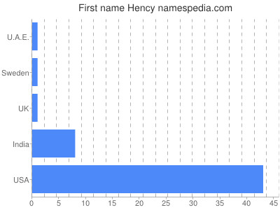 Given name Hency