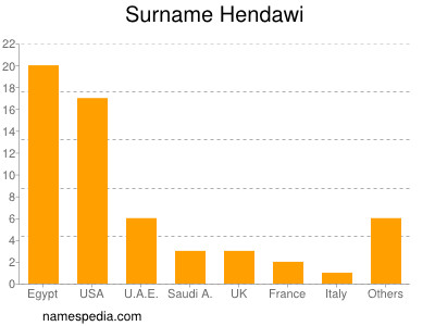 Surname Hendawi