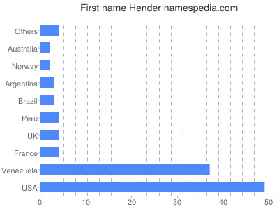 Given name Hender