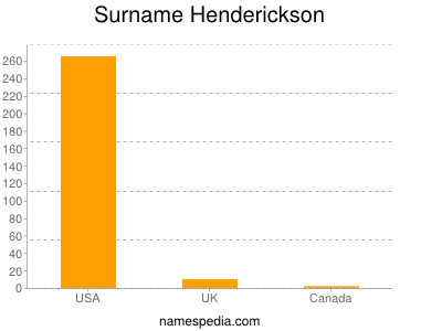 Surname Henderickson