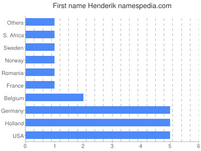 Given name Henderik