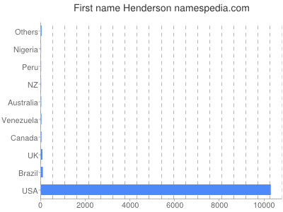 Given name Henderson