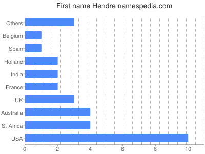 Given name Hendre