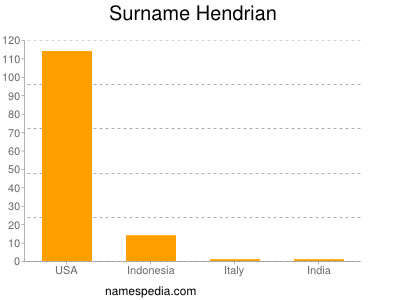 Surname Hendrian