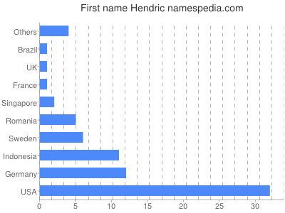 Given name Hendric
