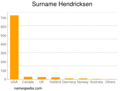 Surname Hendricksen