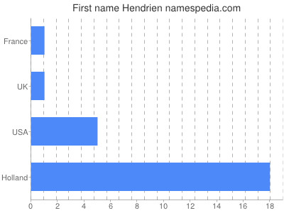 Given name Hendrien