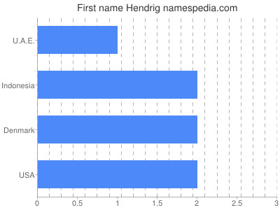 Given name Hendrig