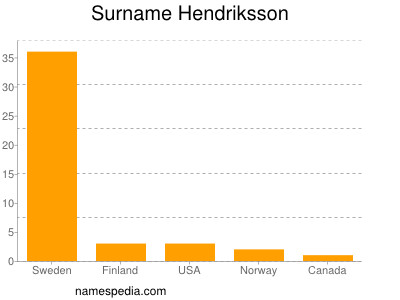 Surname Hendriksson
