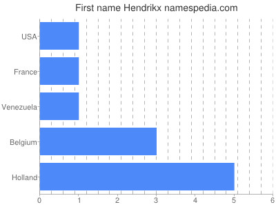 Given name Hendrikx