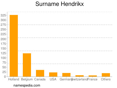 Surname Hendrikx