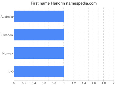 Given name Hendrin