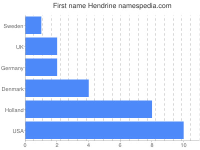 Given name Hendrine